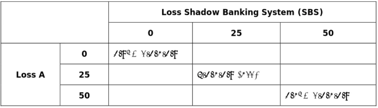 Table D: Bank A transfers 50% of its risks to the Shadow Banking System 
