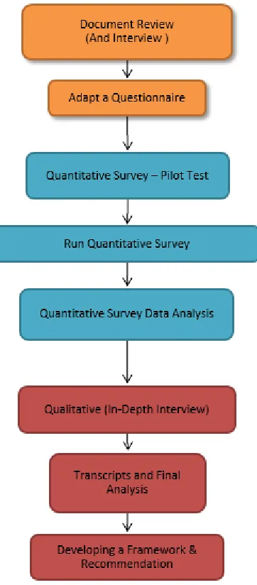 Fig. 2. Research Methodology 