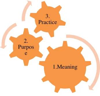 Fig. 4. Implementation plan framework of gender diversity 