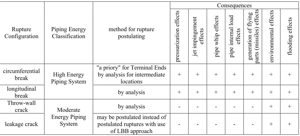 Table 1. Types of Ruptures, Methods for Postulating and Consequences are considered.  