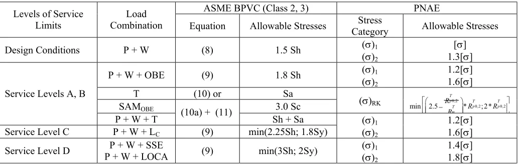 Table 2. NPP Piping and Equipment Classification. 