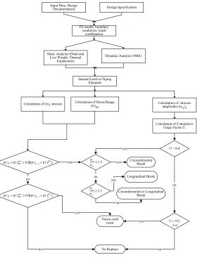 Fig. 2 Comparison of allowable stresses used for determination of rupture location. 
