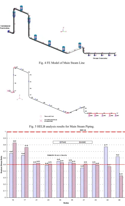 Fig. 4 FE Model of Main Steam Line  