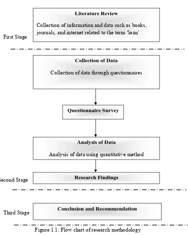Figure 1.1: Flow chart of research methodology 