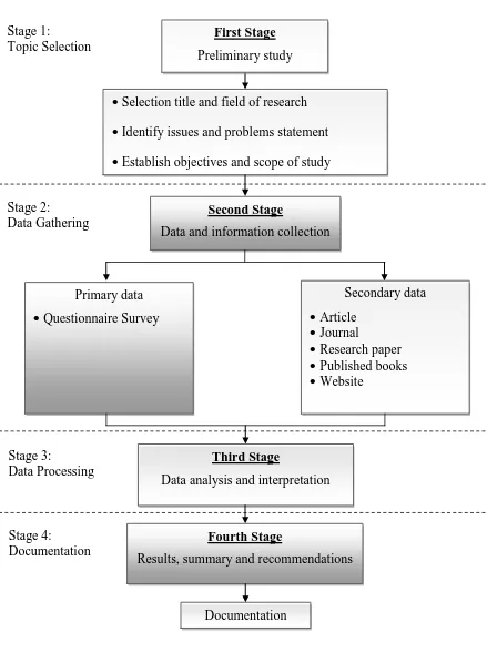 Figure 1.1: Methodology of Study 