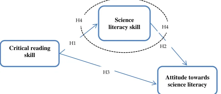 Figure 1. Critical reading skills, the default model of the causal relationship between science literacy and  science literacy attitudes towards 