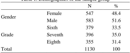 Table 1. Demographics of the sample group 