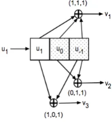 Figure 2.10: An example of a convolutional encoder with 1 input bit, 3 output bits and3 bits in the register
