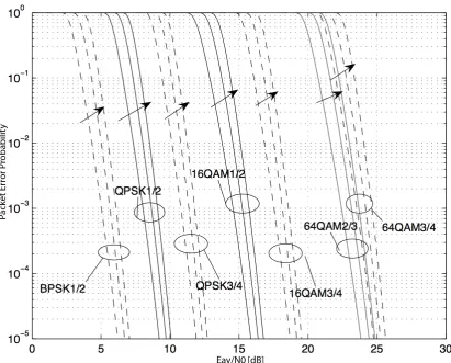 Figure 2.13: Numerical results for the packet error probabilities of all QAM variationsfor packet sizes of 39, 275 and 2304 bytes