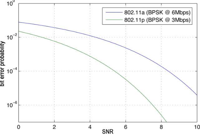 Figure 3.1: BER curves for uncoded BPSK with 802.11a and 802.11p.