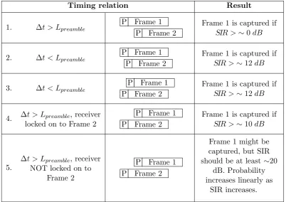 Table 4.1: Frame Capture scenarios (data rate of 6 Mbps). These timing relations andresults are for Atheros chipsets [3]