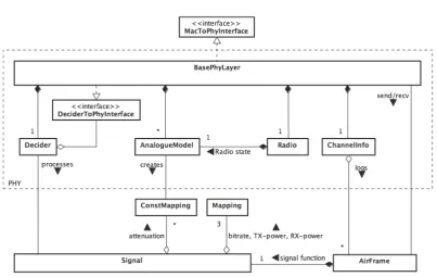 Figure 5.2: MiXiM physical layer functionality diagram (Copied from [10], Figure 2)