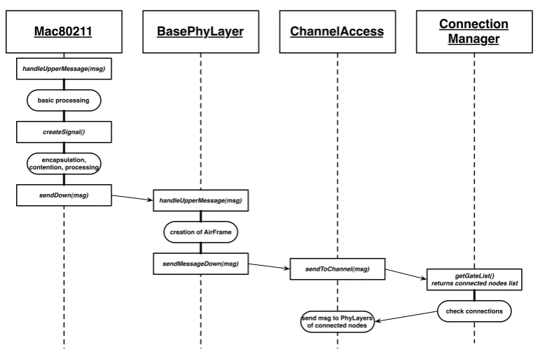 Figure 5.3: MiXiM physical layer transmission ﬂow diagram