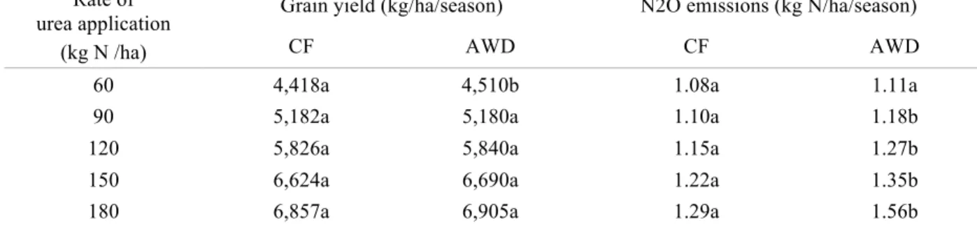 Table 3. Sensitivity analysis for different rates of N application, water regimes, affecting simulated rice yields,  and seasonal N 2 O emissions 