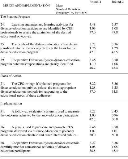 Table 4  Rejected Processual Tasks for the Design and Implementation Subprocess                                                                                                                                                       