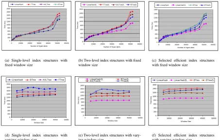 Figure 5: Experimental results of correlations with memory constraint