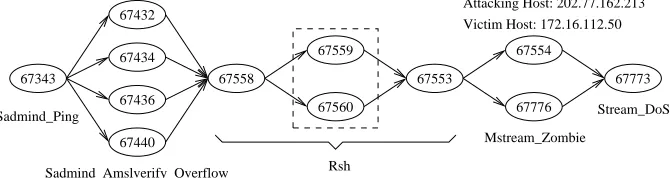 Figure 1: A hyper-alert correlation graph discovered in the 2000 DARPA intrusion detection evaluation datasets