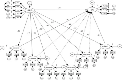 Figure 2. Direct effect between the SPS and SC  