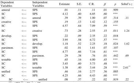 Table 4. Summary of separate SEM analyses each NSKS subscales Independent 