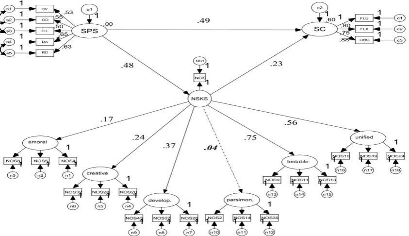 Table 5. Summary of the second-order factor NSKS in SEM analysis Independent 