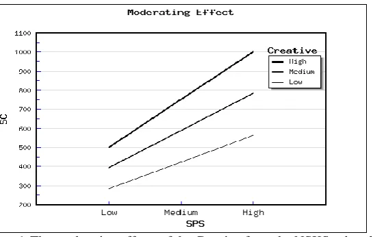 Figure 6. The moderation effects of the Creative from the NSKS subscales  SPS: Scientific Process Skills