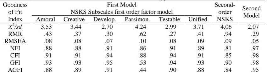 Table 1. Zero-order and partial correlation coefficientsa (N=332) M SD 1 2 3 4 5 6 