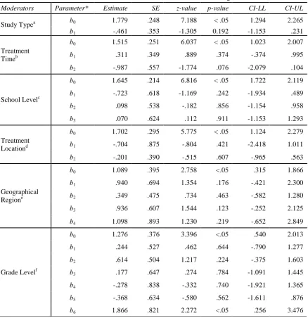 Table 2. Parameter estimates in mixed-effects modeling 