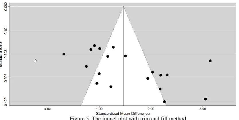 Figure 5. The funnel plot with trim and fill method 