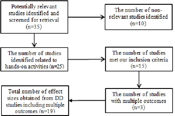Figure 1. A flow chart for the selection of studies 