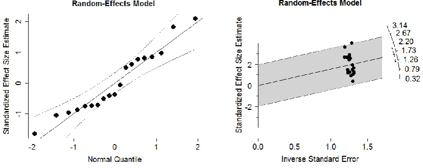 Figure 2. Normal Q-Q and radial (galbraith) plots 