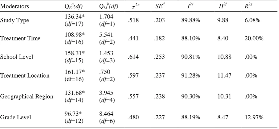 Table 1. Moderator analyses through mixed-effects modeling 