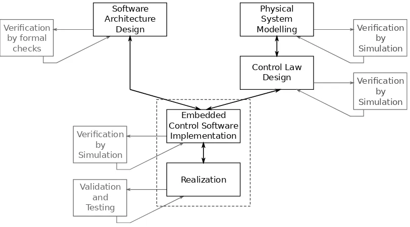 Figure 2.2: CE design methodology (Broenink et al., 2010b)