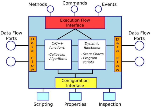 Figure 4.3: Orocos execution model (source: Orocos, 2011)