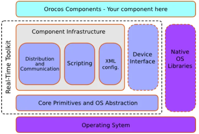 Figure 4.5: Orocos software design overview with respect to platform abstraction (source: Orocos, 2011)