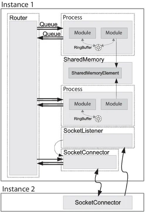 Figure 4.6: Example instantiation of the RoboFrame framework with router (Petters and Thomas, 2005)