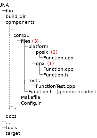 Figure 5.2: LUNA build system folders