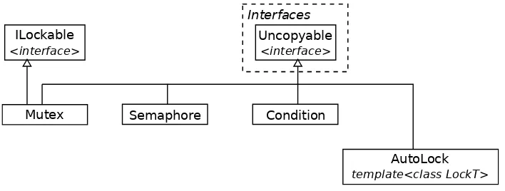 Figure 5.3: LUNA LockSync component UML diagram