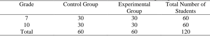 Table 5 shows the distribution of students among the groups. Control Group Experimental Total Number of 