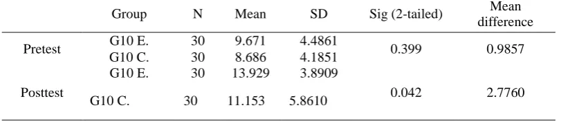 Table 8: T-test for pre-test and post-test domain B items for grade seven experimental and control groups