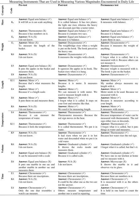 Table 2. Opinions of Preschool Children (Aged 48-60 Months) about Their State of Recognizing and Selecting Measuring Instruments That are Used in Measuring Various Magnitudes Encountered in Daily Life 
