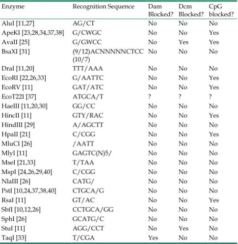 Table 1. Restriction enzymes frequently used in the construction of GWSS libraries. 