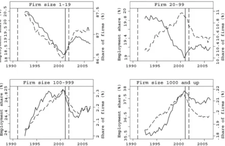 Fig. 3. Difference in average growth rates of employment across firm size classes.
