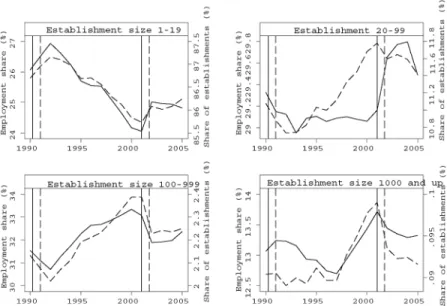 Fig. 6. Employment shares by establishment size. The solid (dashed) vertical line indicates NBER peaks (troughs)