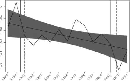 Fig. 8. Growth rate differentials across size classes for all U.S. firms, reclassified every year in March after computing the growth rate over the past year