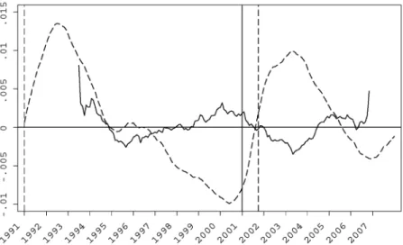 Fig. 10. Monthly transition rate of employed workers to other employers. The solid line is the EE rate, and the dashed line is the unemployment rate