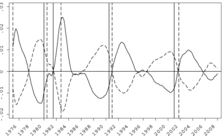 Fig. 1. Employment and unemployment rates. The solid line is the unemployment rate. The dashed line is the E/POP ratio