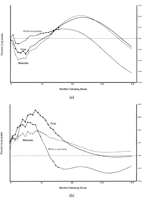 Figure 3 RESPONSE OF MANUFACTURING  INVENTORIES BY STAGE OF  PROCESS TO A FEDERAL FUNDS  RATE SHOCK: (a) EARLY  SAMPLE PERIOD-JANUARY  1959 TO SEPTEMBER 1979; (b) LATE  SAMPLE PERIOD-JANUARY  1983 TO MARCH 2000