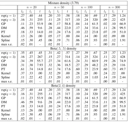 Table 3.1: Density estimation examples