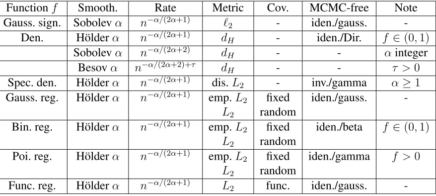 Table 3.3:Summary of convergence rates and MCMC-free computation