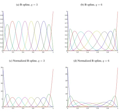 Figure A.1: B-spline basis functions